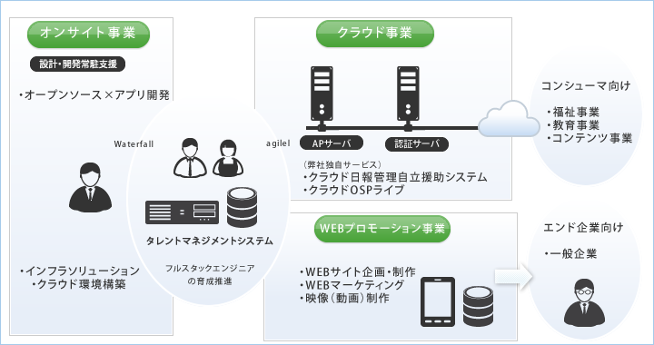 事業概略図